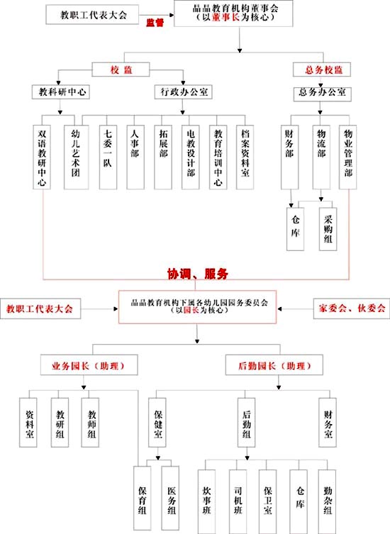 总结出一套完善的幼儿园标准化管理体系;以全新的; 晶晶教育机构