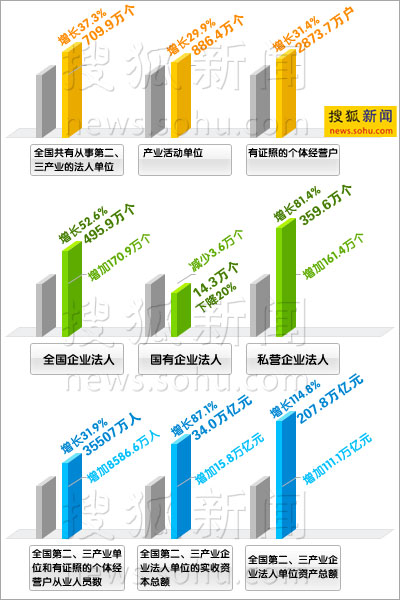 私企吸纳中国近半就业者 国企不足一成