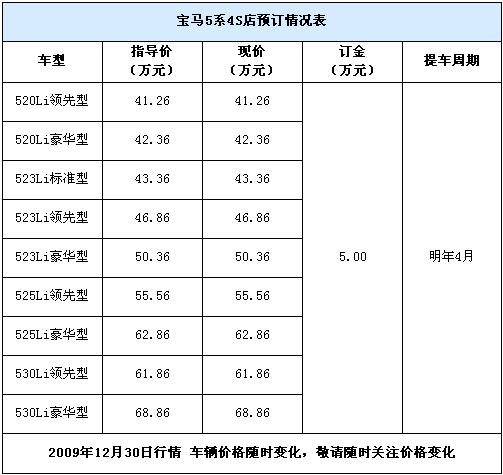 宝马5系车型都享受华晨宝马提供的两年不限公里数的质保,这款车的保养