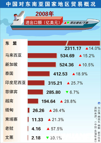 中国-东盟自贸区带来新机遇(图)