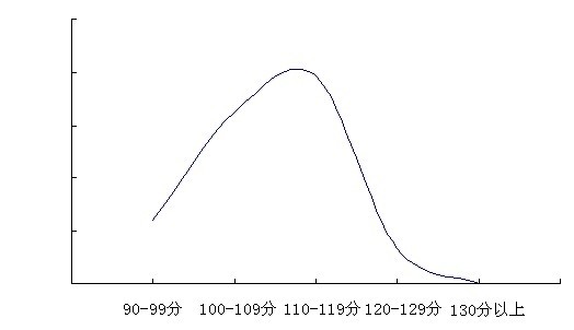 各档分数线进入面试的人数分布曲线