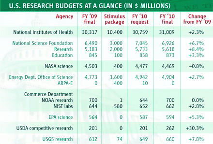 美国2010年财政预算出台 科研经费骤增-搜狐IT