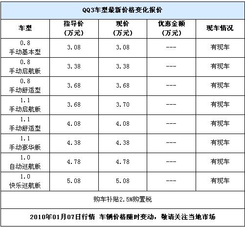 QQ3石家庄有现车 购车即补贴2.5%购置税