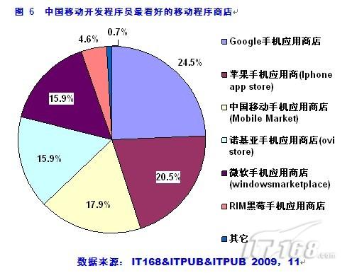 调查:国内五大应用商店瓜分市场-搜狐IT