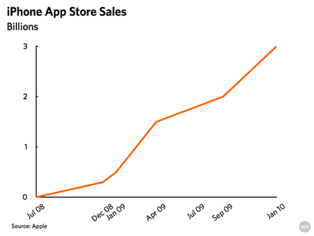 苹果垄断手机应用市场 份额占99.4%-搜狐IT
