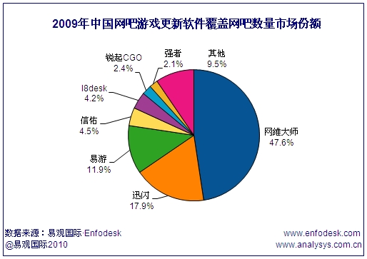 网维大师占据网吧游戏更新软件网吧覆盖率第一