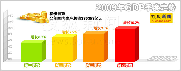 2009全年国内生产总值335353亿 比上年增长8