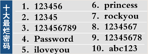 十大网络密码形同虚设 最烂密码"123456(图)