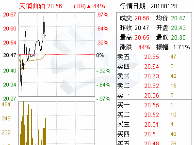 天润曲轴(002283)董事等人员持有和买卖本公司