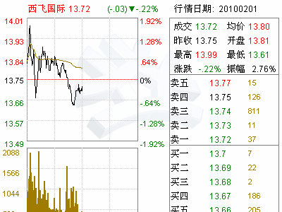 西飞国际(000768)中航飞机起落架有限责任公司