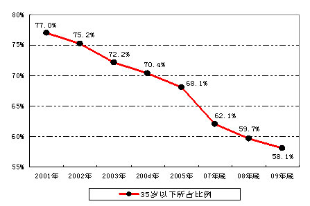 人口老龄化_人口底册