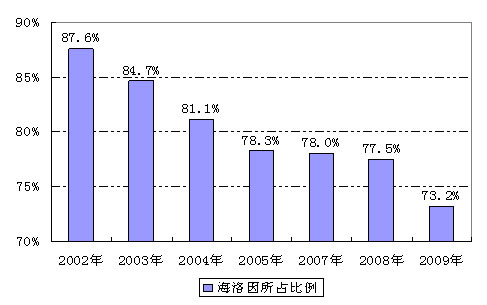 中国工人占人口比例_...公司全球裁员占职工比例-外企全球裁员狂潮