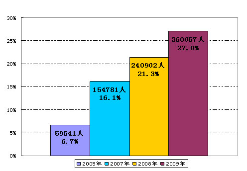 人员所占比例持续下降2001-2009年35岁以下吸毒人员比例逐年下降