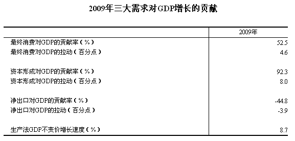 三大需求对gdp占比_2018上半年的 冰冷现实 GDP三驾马车全部沦陷,唯房地产一枝独秀