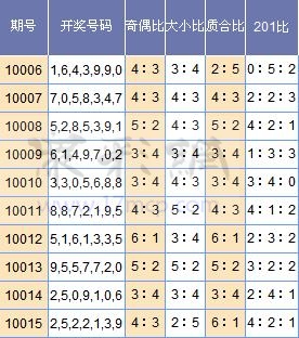 上期开奖号码2522139,奇偶比4:3,大小比2:5,质合比6:1,201路比4:2:1.