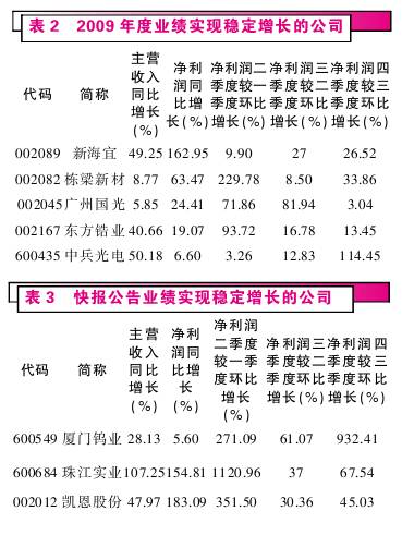 投资收益贡献大 融资催生高送转