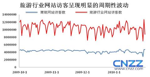 CNZZ:旅游网站达1327个 日均访客数476万