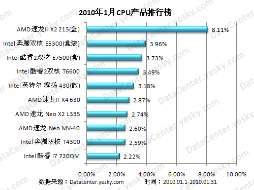 AMD夺冠 2010年1月CPU产品市场排行榜分析