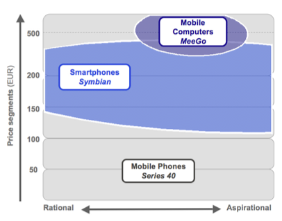 MWC2010：諾基亞聯合英特爾推出MeeGo作業系統