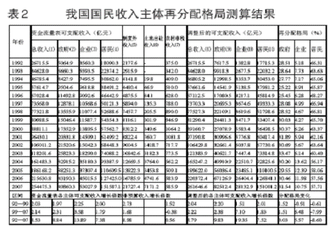 中国国民收入分配格局的测算结果与调整对策