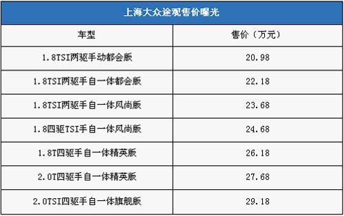 上海大众SUV途观价格曝光 或20.98万起