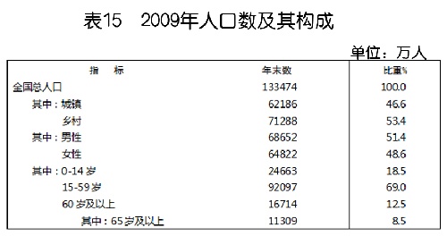 中国人口数量变化图_2010年亚洲人口数量