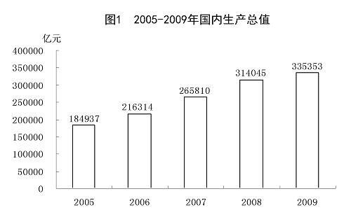 我国2009年国民经济和社会发展统计公报(图)