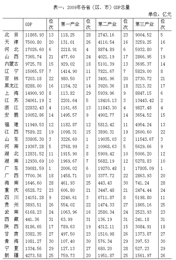 全国各地gdp_全国多地立下Flag!湖北、海南最高:2021实现GDP增长10%!京沪...