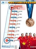 图表：记录冰壶女队摘铜历程 中国7胜4负创历史