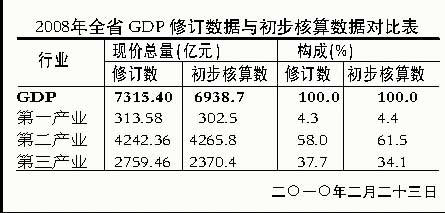 GDP全省统一核算_GDP统一核算背后 新一轮城市竞争打响