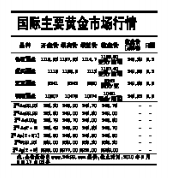 国际主要黄金市场行情(图)