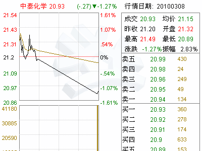 中泰化学(002092)东方证券关于公司关联交易的