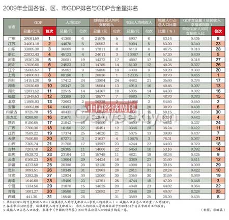 各省区市GDP含金量排名出炉 上海最高 内蒙最