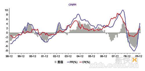 2月经济数据本周公布 CPI、PPI将继续上涨(图