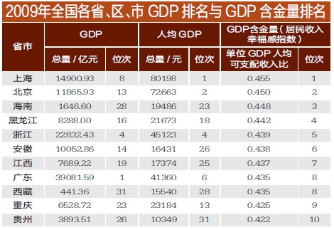 国外看中国省份gdp_中国最富的5个省份 你家乡上榜了吗