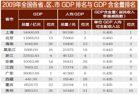 2009年各省GDP含金量排名出炉 上海排第一(图