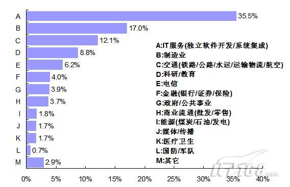 中国IT从业者2009-2010状况调研报告-搜狐IT