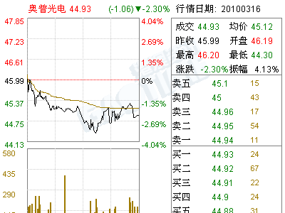 奥普光电(002338)董事会提名委员会工作细则(