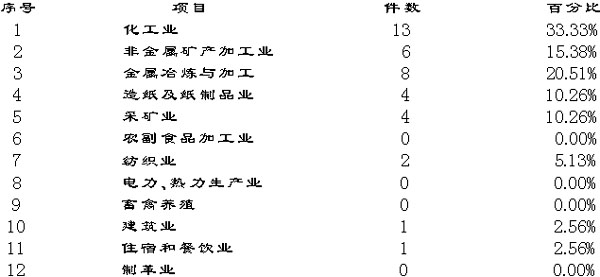 环保部12369投诉 2月热点为大气污染