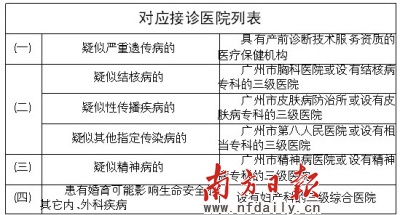 广州卫生局下发婚检通知 查出四类病应立即就医