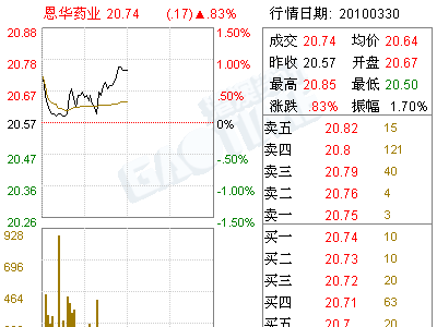 恩华药业(002262)2009年度募集资金年度使用