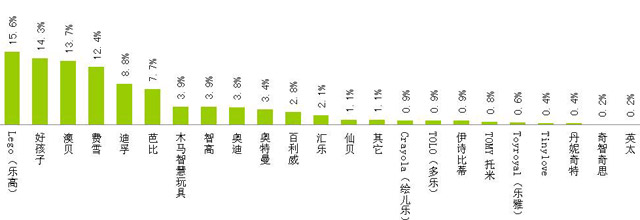 2010年315中国婴幼儿童装童鞋玩具消费质量分析