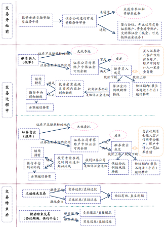 融资融券业务交易流程 尝鲜人 坚决不买标的券