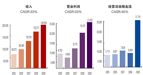 华为发布2009年报:收入增长19% 净利润183亿