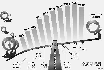 综合治理出生人口性别比偏高_安徽出生人口性别比
