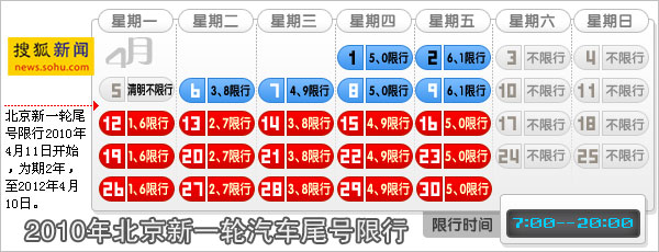 北京限行评估报告称拥堵时间减少1小时