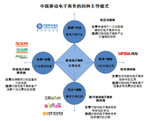 艾瑞:四类模式将主导中国移动电子商务发展-搜