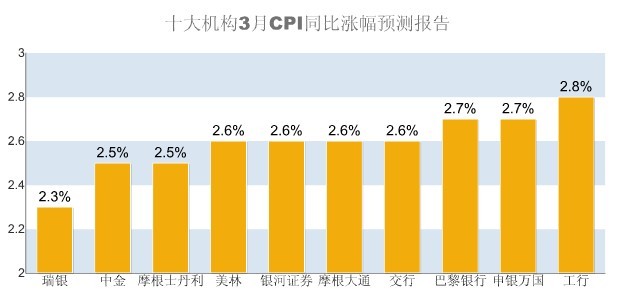 GDP和CPI有季度数据吗_十大机构3月CPI及一季度GDP等数据预测报告