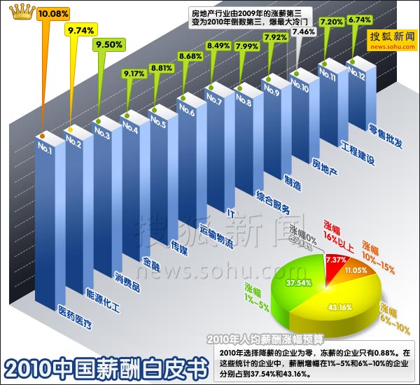 薪酬白皮书称今年99%公司将涨薪 房产涨幅较