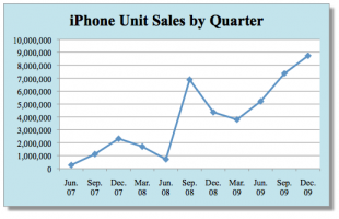 iphone销量季度折线图